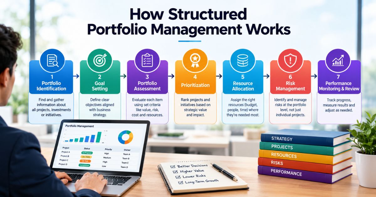How Structured Portfolio Management Works