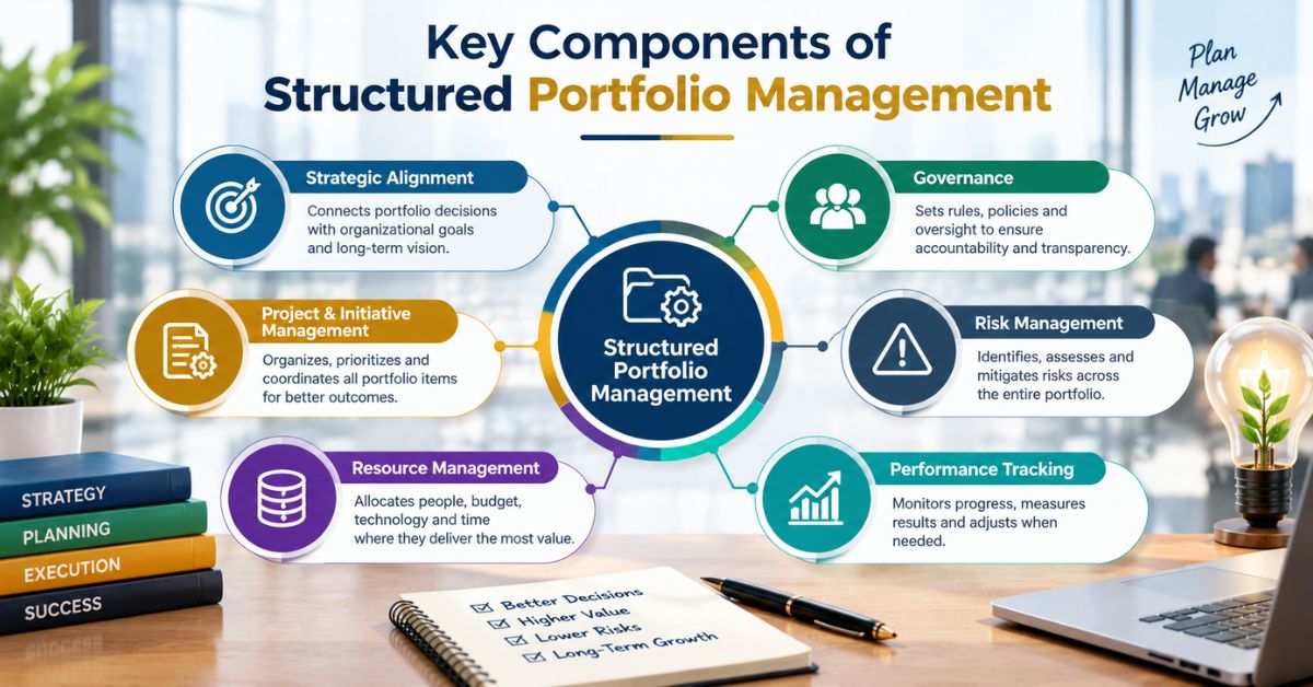 Key components of Structured Portfolio Management